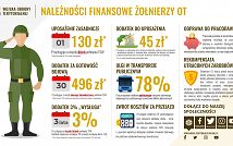 Plakat Należności Finansowe Żołnierzy Obrony Terytorialnej.jpg